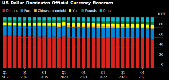 杜德配资 欧洲央行副行长Guindos：欧元几年后有希望成为替代储备货币