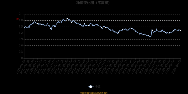 盈策略 汇安丰融混合A：2025年第一季度利润10.93万元 净值增长率5.1%
