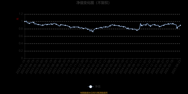 双悦网 富国周期精选三年持有期混合A：2025年第一季度利润1825.01万元 净值增长率1.59%