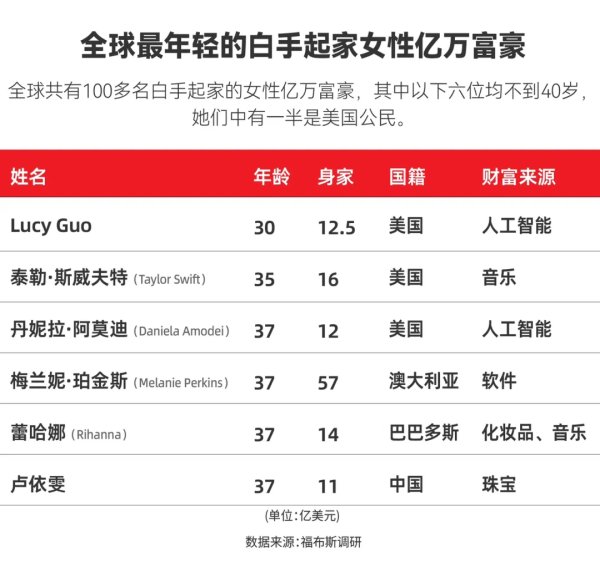 股升网 超越霉霉！AI造富催生最年轻白手起家女亿万富豪