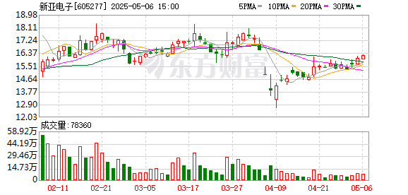 熊猫配资 新亚电子(605277.SH)：公司董事陈华辉和董秘HUANG JUAN等人拟合计减持219万股