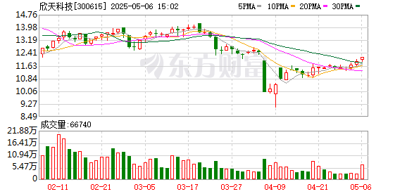 广升网 欣天科技(300615.SZ)：公司股东薛枫拟减持580.41万股，占公司总股本3%