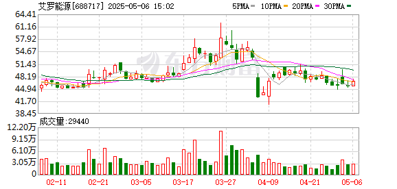 聚宝盆配资 艾罗能源(688717.SH)：公司股东青岛金石、长峡金石、上海中电投拟合计减持320万股