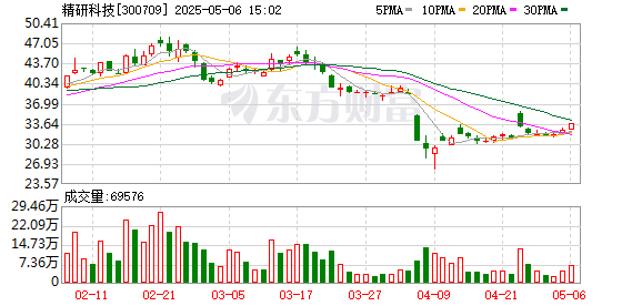 国华通配资 精研科技(300709.SZ)：公司特定股东史娟华拟清仓减持所持公司股份，减持数量为166.17万股