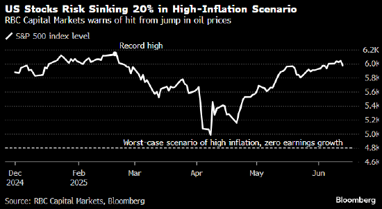 倍加网配资 加皇资本市场称 高通胀情景下美股或跌20%