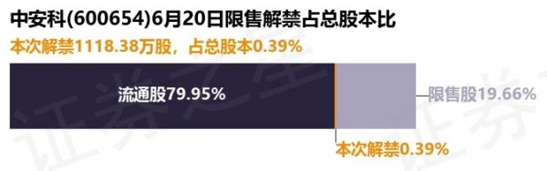 策略大赢家 中安科(600654)1118.38万股限售股将于6月20日解禁, 占总股本0.39%