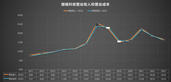 芒果配资 300221 银禧科技 2011-2023年报