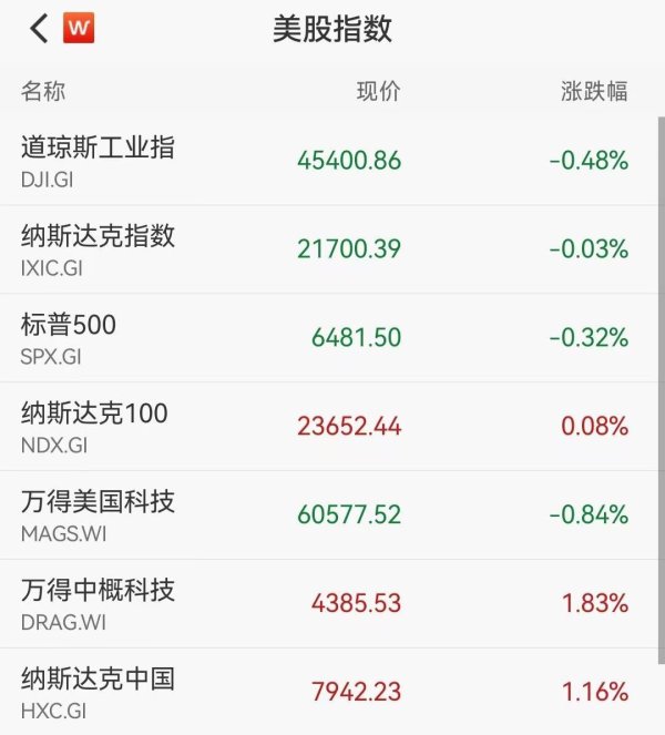 盛盈优配 美股高开低走，三大指数集体收跌：非农数据不及预期引发市场波动，黄金再创新高