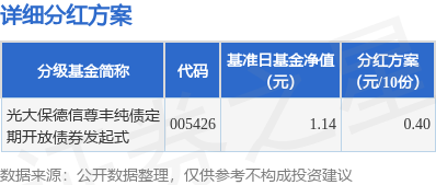 多多策略 基金分红：光大保德信尊丰纯债定期开放债券发起式基金9月3日分红
