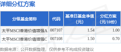优先配 基金分红：太平MSCI香港价值增强基金9月1日分红