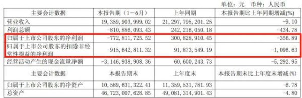 同门证券 净利暴跌356%，江淮半年巨亏7.7亿，等尊界「救场」