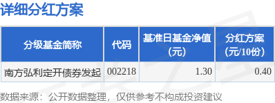 配股宝 基金分红：南方弘利定开债券发起基金9月24日分红