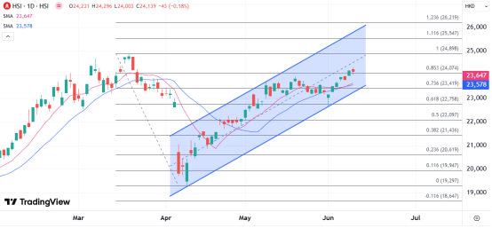 易云达配资 ATFX港股：集体观望中美经贸磋商，港股在两万四关口争持