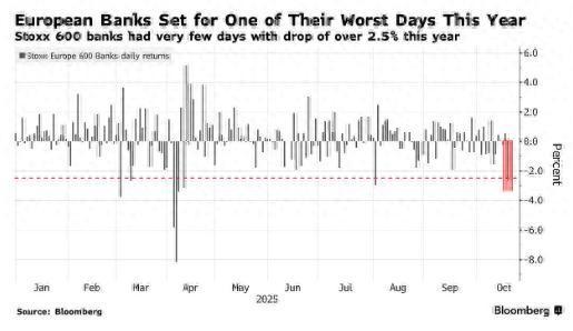 大牛配资网 美国信贷冲击波抵达欧洲！银行股集体重挫 创两月来最大跌幅