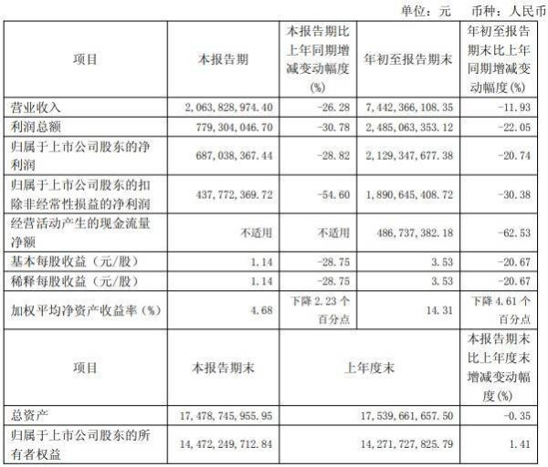 掌上乾坤 片仔癀前三季度净利润21.29亿元，同比下滑20.74％